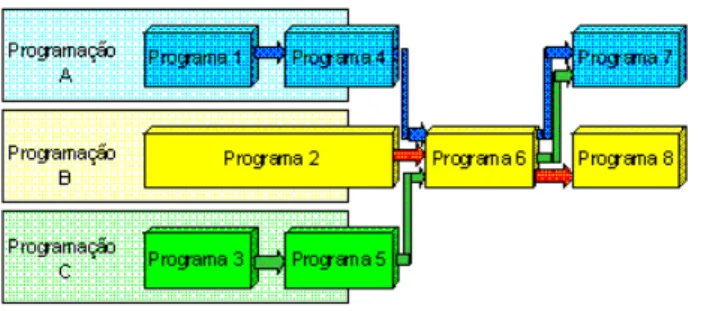 Figura 1 - Programas e programações em ambiente de TV Digital 
