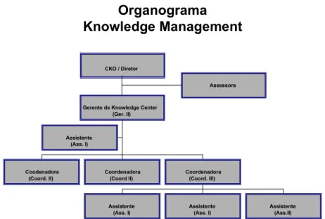 FIGURA 1 - Organograma do Knowledge Center 
