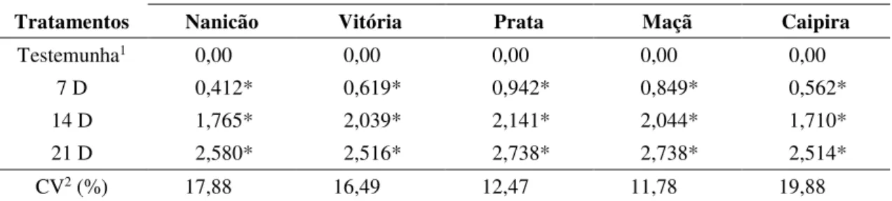 Tabela 5. Médias da perda de matéria fresca de cinco cultivares de banana após diferentes  períodos de armazenamento à temperatura de 10,53    0,37 °C 