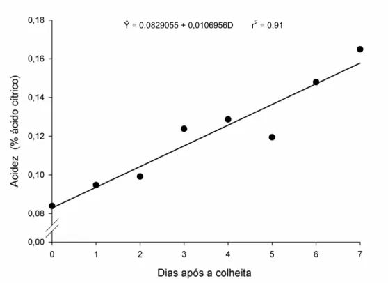 Figura  4.  Estimativa  da  acidez  (%  ácido  cítrico)  em  frutos  de  abobrinha  ‘Menina 