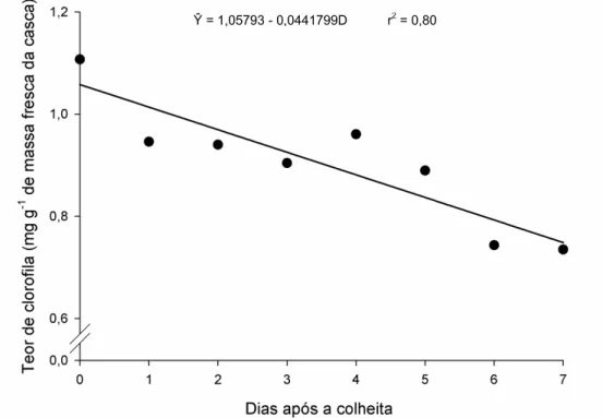 Figura 6. Estimativa do teor de clorofila (mg g -1  de massa de fresca da casca) em frutos  de abobrinha  ‘Menina Brasileira’ em função do número de dias após a colheita