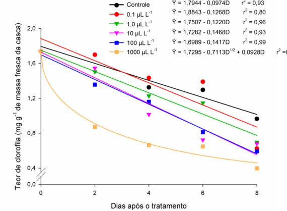 Figura 6. Estimativa do teor de clorofila (mg g -1  de massa fresca da casca) em frutos de  abobrinha  ‘Menina Brasileira’, tratados com doses de etileno, em função do número de  dias após os tratamentos