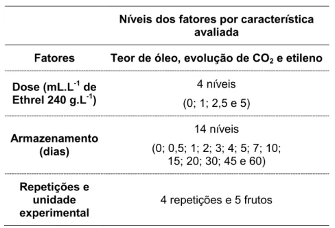 Tabela 2  – Fatores e níveis dos fatores por característica avaliada (Experimento 2).  Níveis dos fatores por característica 