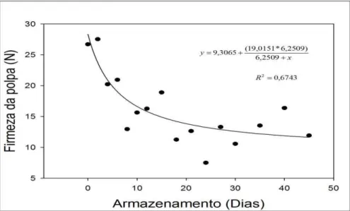 Figura 7  – Firmeza do mesocarpo (polpa) de frutos de macaúba colhidos maduros, ao 