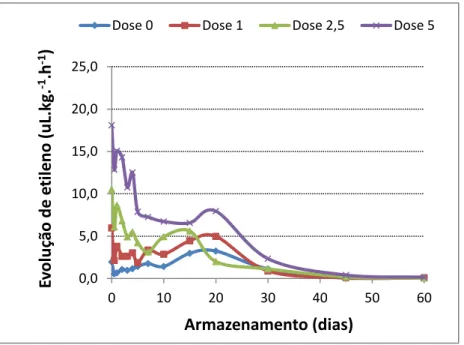 Figura 14  – Evolução de etileno e CO 2  em frutos da colheita 1 tratados com diferentes  doses de Ethrel, ao longo do armazenamento