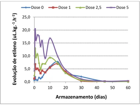 Figura 15  – Evolução de etileno e CO 2  em frutos da colheita 2 tratados com diferentes  doses de Ethrel, ao longo do armazenamento