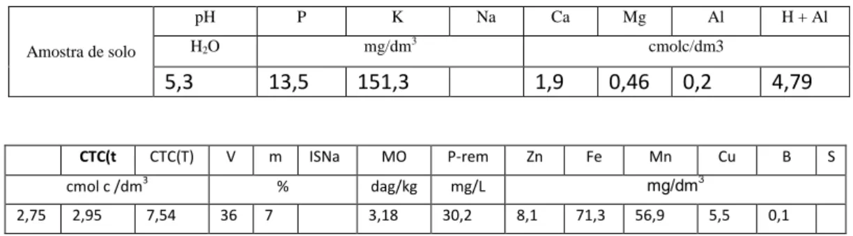 Tabela 1.  Resultados analíticos de amostras de solos