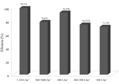 Figura  1.  Valores  médios  da  eficácia  da  dessecação  dos  tratamentos  de  vinagre  sobre  a  aveia  como  cultura  de  cobertura  em  sistema  de  plantio  direto  de  milho  orgânico  avaliado  aos  24,  48  e  72  horas  após a aplicação dos trata