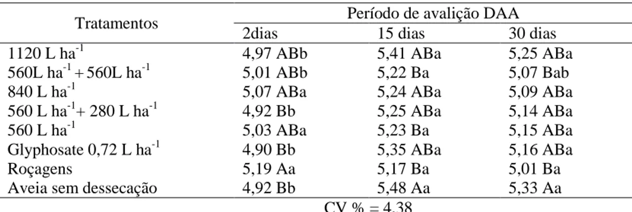 Tabela  5.  pH  do  solo  em  função  de  diferentes  dosagens  de  vinagre  para  dessecação  de  plantas de cobertura em sistema de plantio direto orgânico (SPDO) aos 2, 15 e 30 DAA dos  tratamentos 