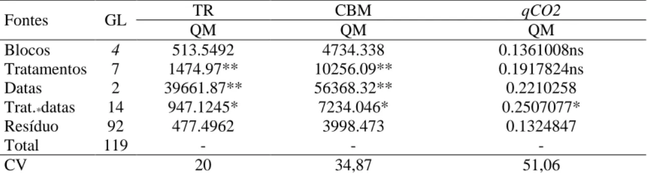 Tabela  6:  Tabela  7.  Taxa  Respiratória  (TR)  Carbono  da  biomassa  microbiana  (CBM)  e  Quociente  metabólico  (qCO 2 )  do  solo  em  função  de  diferentes  dosagens  de  vinagre  para  dessecação  de  plantas  de  cobertura  sistemas  de  plantio