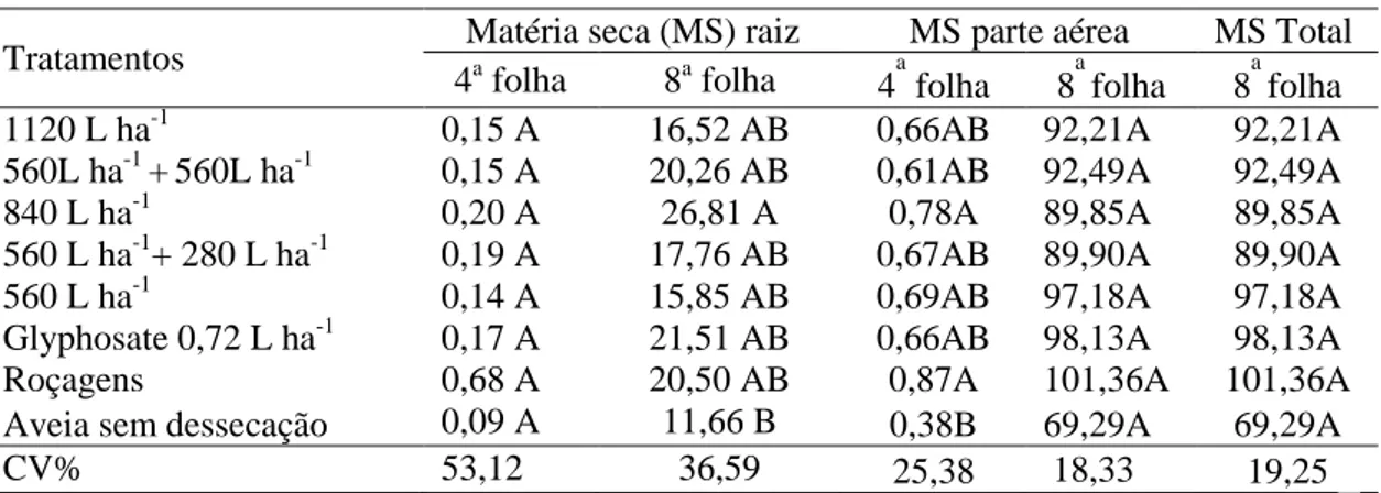 Tabela 11. Matéria seca da raiz, parte aérea e matéria seca total de plantas de milho avaliadas  na 4 a  Folha e 8 a  folha nas diferentes dosagens de vinagre triplo para dessecação de plantas de  cobertura em sistema de plantio direto orgânico