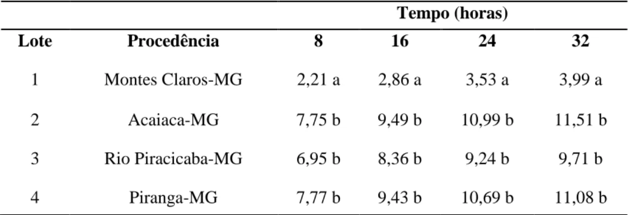 Figura 2. Condutividade elétrica de quatro lotes de sementes de macaúba submetidas a  diferentes tempos de embebição