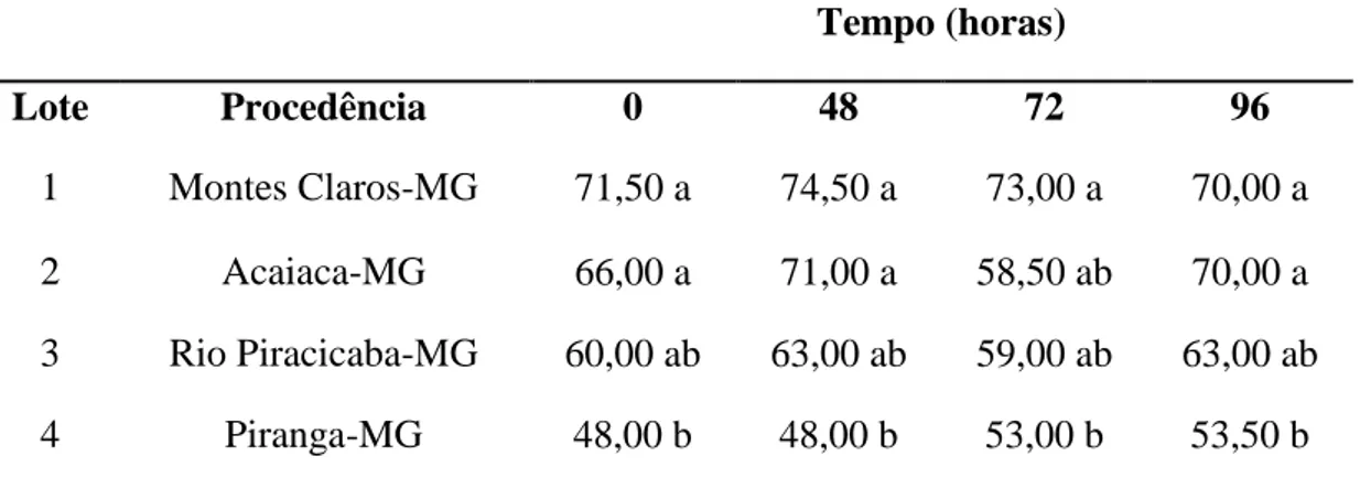 Tabela  5.  Índice  de  velocidade  de  germinação  (IVG)  de  sementes  de  macaúba  submetidas ao envelhecimento acelerado sob temperatura de 45°C