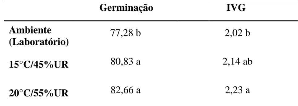 Tabela 2. Porcentagem de germinação e Índice de velocidade de germinação (IVG) de  sementes de macaúba armazenadas sob diferentes condições de ambientes