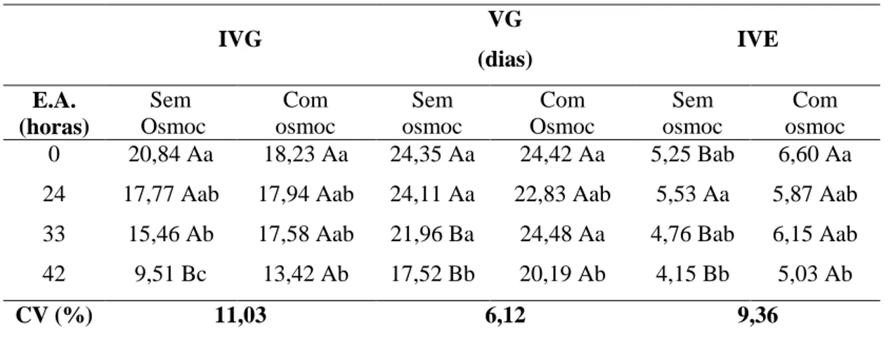 Tabela  5.  Índice  de  velocidade  de  germinação  (IVG),  velocidade  de  emergência  (VG)  e  índice de velocidade de emergência (IVE) de sementes de repolho submetidas a diferentes tempos  de envelhecimento acelerado (E.A.), com e sem osmocondicionamen