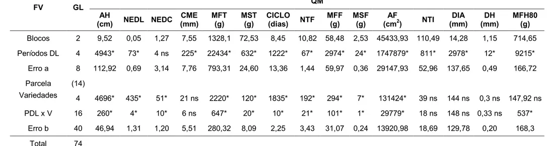 Tabela 1 - Resumo da Análise de Variância (Quadrados médios) dos dados relativos de AH, NEDL, NEDC, CME, MFT, MST, CICLO, NTF, MFF, MSF, AF,  NTI, DIA, DH e MTF80, nas variedades Calabria, Dragon, Rebasco, Apricot Repin e Sheena, em 5 períodos de dias long