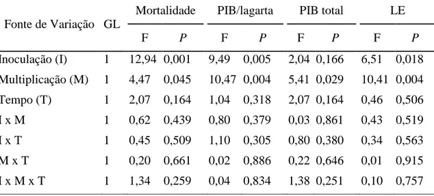 Tabela 1. Análise de variância para os efeitos da temperatura de inoculação, temperatura  de  incubação  (multiplicação)  e  do  tempo  de  inoculação  sobre  a  mortalidade  e  a  produção  de  Spodoptera  frugiperda  multiple  nucleopolyhedrovirus  (SfMN