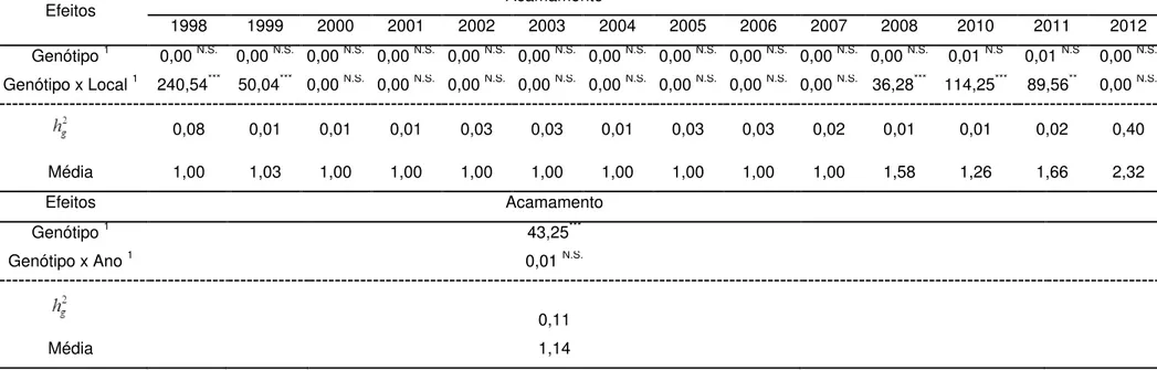 Tabela 11. Valores do teste de razão de verossimilhança (LRT)  1 para os efeitos de genótipo dentro de local e ano,  interações  genótipo  x  local  e  genótipo  x  ano,  estimativas  de  herdabilidade  no  sentido  amplo  (h 2