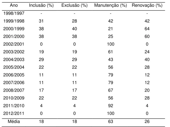 Tabela  12.  Percentagem  de  inclusão,  exclusão,  manutenção  e  renovação  de  linhagens  ao  longo  de  14  anos  de  avaliação de linhagens do programa de melhoramento de arroz irrigado de Minas Gerais, Brasil 
