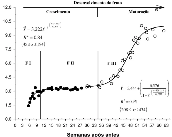 Figura 15: Massa do fruto seco (MMS) em relação às semanas após antese (SAA).   