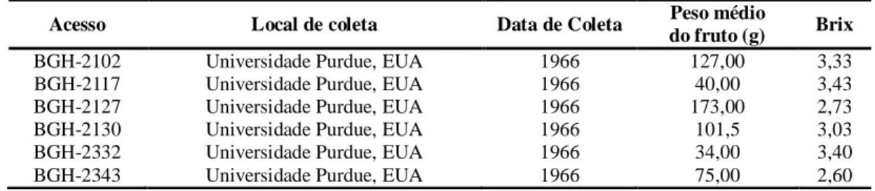 Tabela 1 - Procedência, data de coleta, peso médio do fruto (g) e Brix de seis acessos de  tomateiro  do  BGH  –  UFV  identificados  como  resistentes  à  requeima  (Phytophthora infestans)