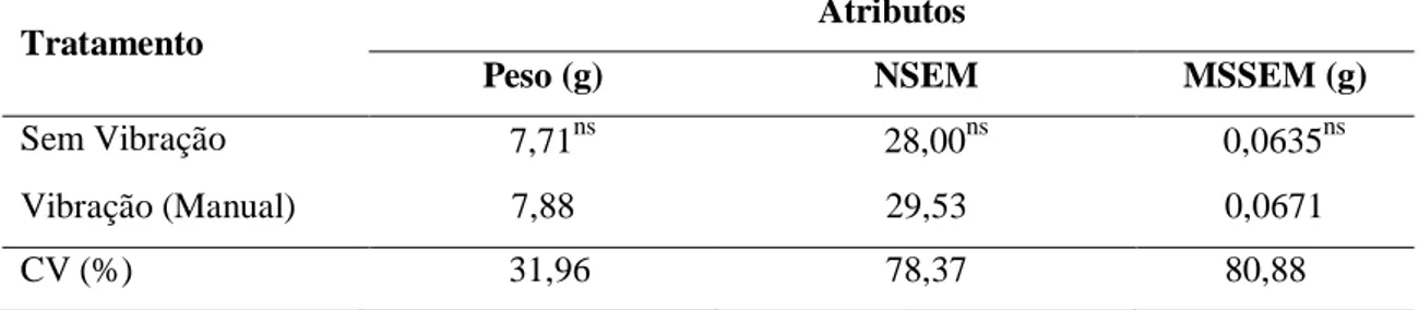 Tabela 7.  Médias do peso dos frutos (g), número de sementes (NSEM) e matéria seca  de  semente  (MSSEM)  dos  frutos  originados  de  plantas  vibradas  e  de  plantas  não  vibradas, amarelo e vermelho