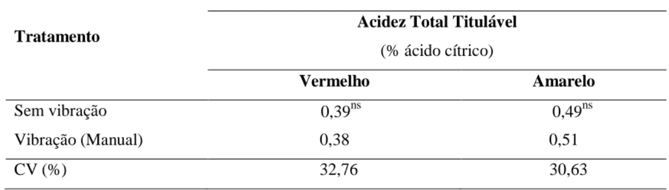 Tabela  9.    Média  da  acidez  total  titulável  (ATT)  dos  frutos  originados  de  plantas  vibradas e de plantas não vibradas, amarelo e vermelho