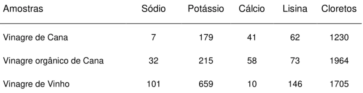 Tabela 1  – Composição média de lisina e minerais em amostras de vinagre  (mg/L). Fonte: Tabela adaptada de Pitta et al