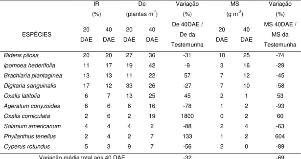 Tabela 4  – Relação das espécies de plantas daninhas ordenadas de forma  decrescente segundo a Importância relativa (IR) aos 40 DAE, com  registro das médias de densidades (De) e biomassa seca (MS) no  tratamento  com  dose  de  600  L  ha -1   de  vinagre