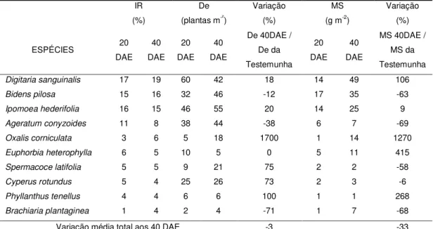 Tabela 5  – Relação das espécies ordenadas de forma decrescente segundo  a Importância relativa (IR) aos 40 DAE, com registro  das médias  de  densidades  (De)  e  biomassa  seca  (MS)  no  tratamento  com  dose de 600 L ha -1  do extrato das sementes de f