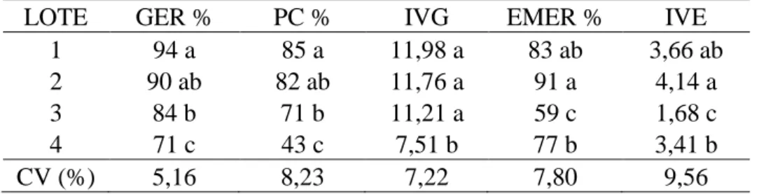 Tabela 1. Caracterização inicial  da qualidade fisiológica das sementes dos  quatro lotes  de  repolho,  cul tivar  ’60  dias’:  germinação  (GER),  primeira  contagem  de  germinação (PC), índice de velocidade de germinação (IVG), emergência de  plântulas