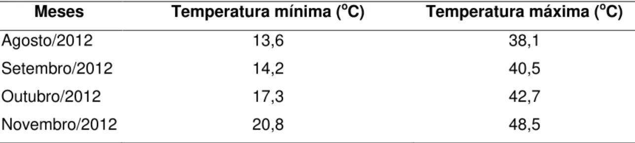 Tabela  1  –  Valores  médios  das  temperaturas  mínima  e  máxima  dentro  do  ambiente protegido durante a condução do experimento 