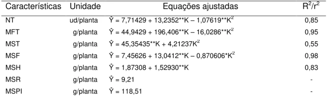 Tabela  7  –  Equações  ajustadas  para  o  número  (NT),  massa  da  matéria  de  tubérculos  frescos (MFT) e secos (MST), folhas (F), hastes (H), raízes  (R)  e  planta  inteira  (PI)  secas  na  colheita,  em  função  de  doses  de  potássio (K) adicion