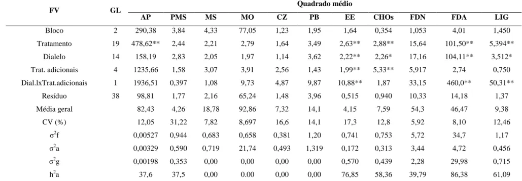 Tabela 1- Resumo da análise de variância da composição bromatológicade forragem de soja 