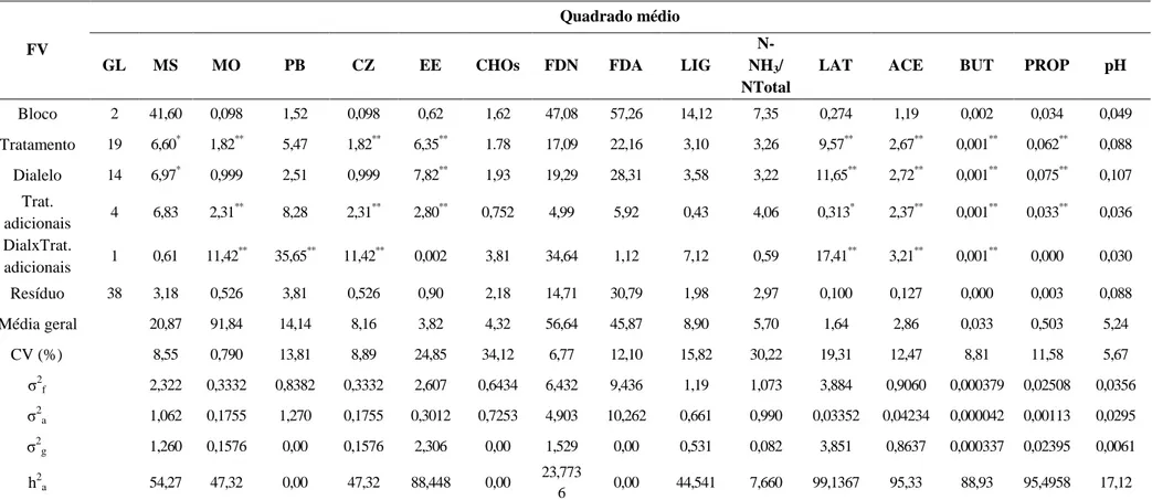 Tabela 3 - Resumo da análise de variância da composição bromatológica e do perfil fermentativo de silagens de soja 