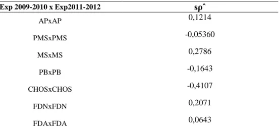 Tabela 4  - Coeficientes  de correlação de Spearman entre médias  dos  genitores  e  de  suas  progênies  noano  agrícola  2009/10  e  as  médias  dos  genitores  e  de  suas progênies no ano agrícola 2011/12 