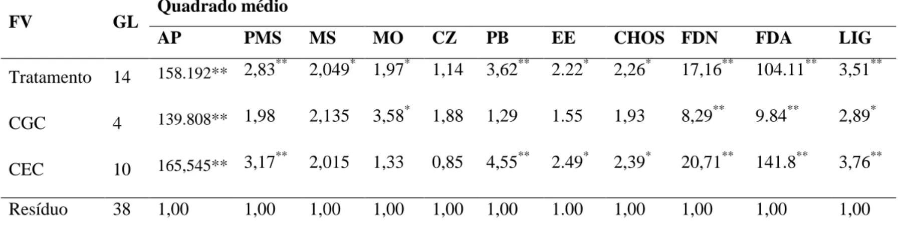 Tabela 6 - Resumo da análise de variância da capacidade geral (CGC) e específica (CEC) de combinação para altura de plantas, produtividade de  matéria seca e composição bromatológica de forragem de soja 