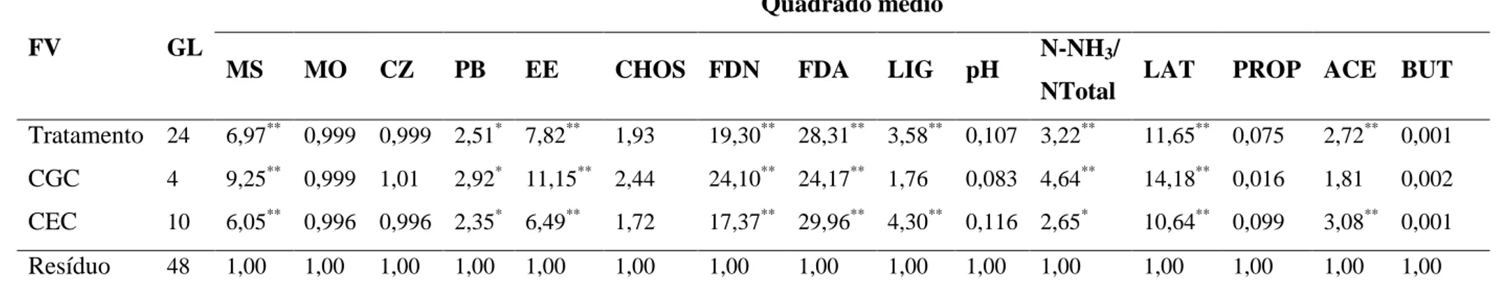 Tabela 9 - Resumo da análise de variância da capacidade geral (CGC) e específica (CEC) de combinação da composição bromatológica e perfil  fermentativo de silagens de soja 