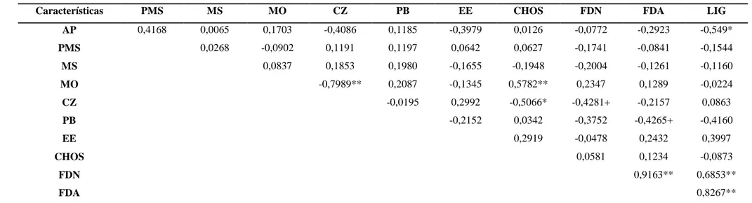 Tabela 12- Coeficientes de correlação fenotípica entre as variáveis referentes à composição bromatológicada forragem de soja 