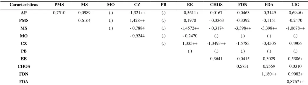 Tabela 13- Coeficientes de correlação genotípica entre as variáveis referentes à composição bromatológica da forragem de soja 