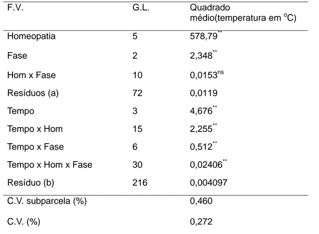 Tabela 1 –  Resumo da análise dos dados de variância da temperatura,  imediatamente após o preparo, 24 horas, 48 horas e 72 horas após o preparo  nas três fases de obtenção  dos preparados de alta diluição Baptisia tinctoria  3C,  Atropa belladona  3C,  Hy