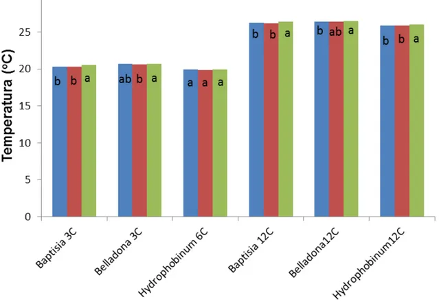 Figura  2:  Valores médios da temperatura 24 horas após a manipulação dos  preparados de alta diluição Baptisia tinctoria  3C,  Atropa belladona  3C, 