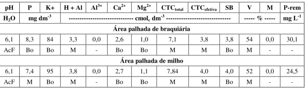 Tabela 1 – Características químicas do solo na camada de 0 a 20 cm de profundidade  pH  P  K+  H + Al  Al 3+ Ca 2+ Mg 2+ CTC