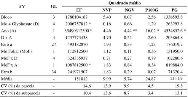 Tabela 2 – Resumo das análises de variância conjunta do estande final (EF), número de  vagens por planta  (NVG), número de  grãos por  vagem (NGV)  e massa  de  100  grãos  (M100G),  produtividade  de  grãos  (PG),  do  feijoeiro  cultivado  sobre palhada 