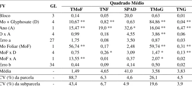 Tabela 6 – Resumo  das  análises  de  variância  conjunta  dos  teores  foliares  de  Mo  (TMoF), nitrogênio (TNF), índice SPAD nas folhas e teores de molibdênio  (TMoG)  e  de  nitrogênio  (TNG)  nos  grãos  dos  grãos  do  feijoeiro  cultivado  sobre pal