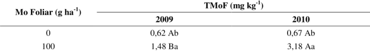 Tabela 7 – Desdobramento das interações significativas da análise de variância referente  ao  teor  de  Mo  nas  folhas  (TMoF)  do  feijoeiro  cultivado  sobre  palhada  de  braquiária em 2009 e 2010, Coimbra-MG   TMoF (mg kg -1 )  Mo Foliar (g ha -1 )  2