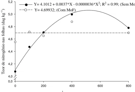 Figura 3 – Teor de N nas folhas do feijoeiro, em função das doses de Mo aplicadas em  mistura  com  o  glyphosate,  na  ausência  ou  presença  de  Mo  (100  g  ha -1 )  aplicado por via foliar no feijoeiro, Coimbra-MG
