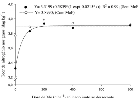 Figura 6 – Teor de N nos grãos do feijoeiro, em função das doses do Mo aplicadas com  o glyphosate, na ausência ou presença de Mo (100 g ha -1 ), aplicado por via  foliar no feijoeiro