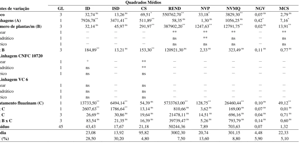 Tabela 2 – Resumo das análises de variância de incidência da doença (ID), índice de severidade da doença (ISD), cobertura do solo (CS),  rendimento de grãos (REND), número de vagens por planta (NVP), número de vagens por metro quadrado (NVMQ), número de gr