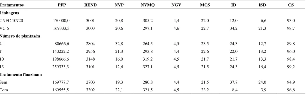 Tabela 3 – Efeitos das linhagens, do número de plantas por metro e do tratamento fluazinam sobre a população final de plantas por hectare (PFP),  o rendimento (REND), em kg/ha, o número de vagens por planta (NVP), o número de vagens por metro quadradro (NV